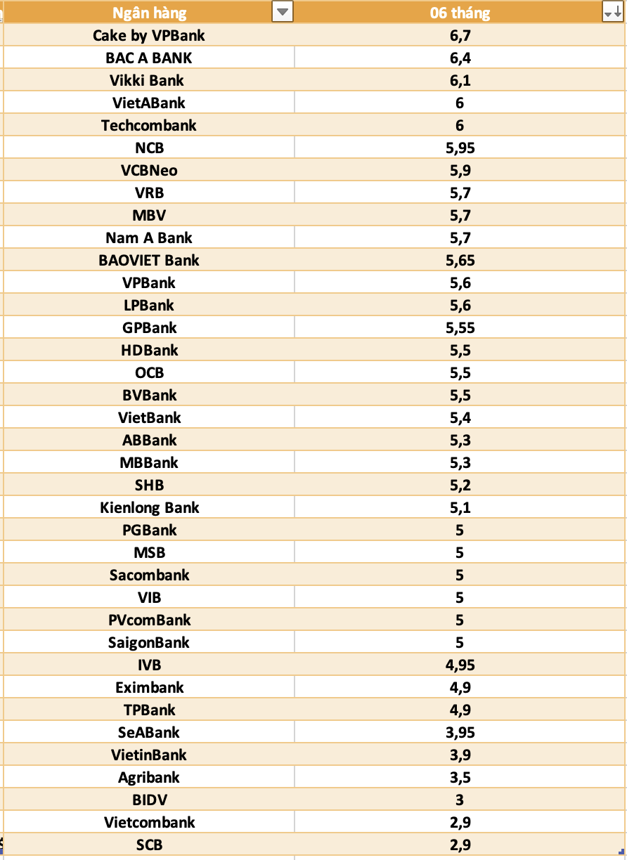 So sanh lai suat ngan hang cao nhat o ky han 6 thang. Do hoa: Ha Vy