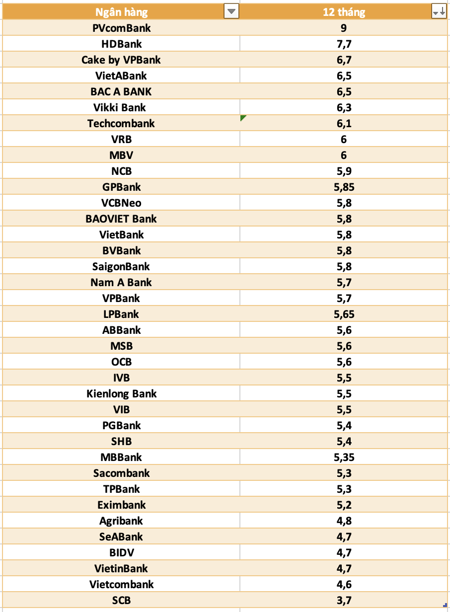 So sanh lai suat ngan hang cao nhat o ky han 12 thang. Do hoa: Ha Vy