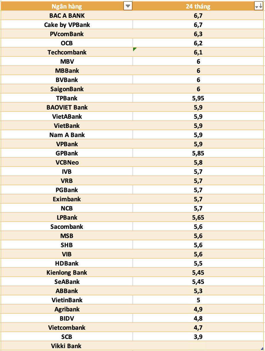 So sanh lai suat ngan hang cao nhat o ky han 24 thang. Do hoa: Ha Vy