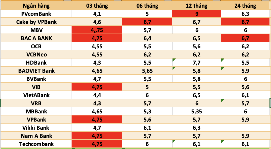Top ngan hang co lai suat cao nhat thi truong hien nay. Do hoa: Ha Vy