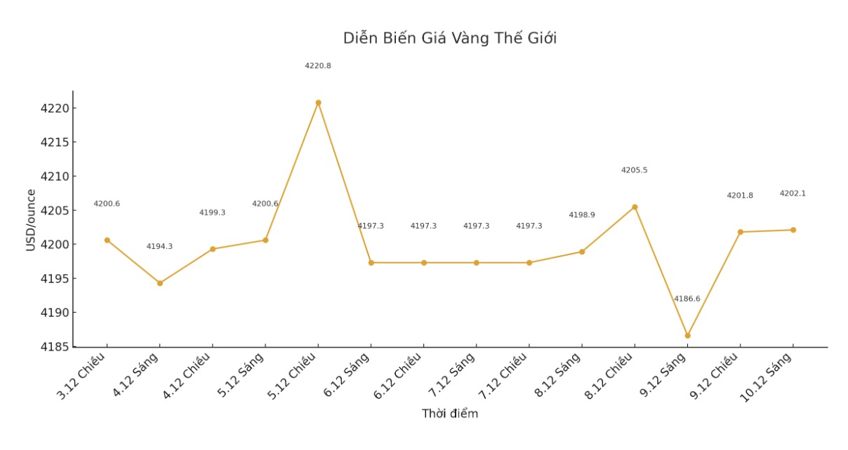 Dien bien gia vang the gioi nhung phien giao dich gan day. Bieu do: Khuong Duy