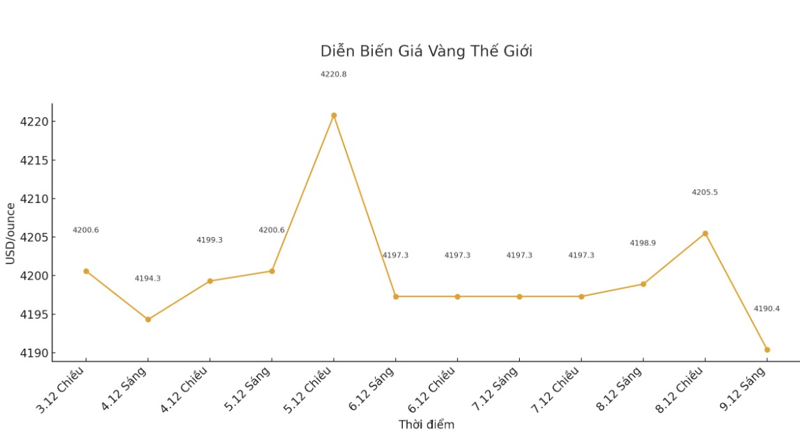 Dien bien gia vang the gioi nhung phien giao dich gan day. Bieu do: Khuong Duy  