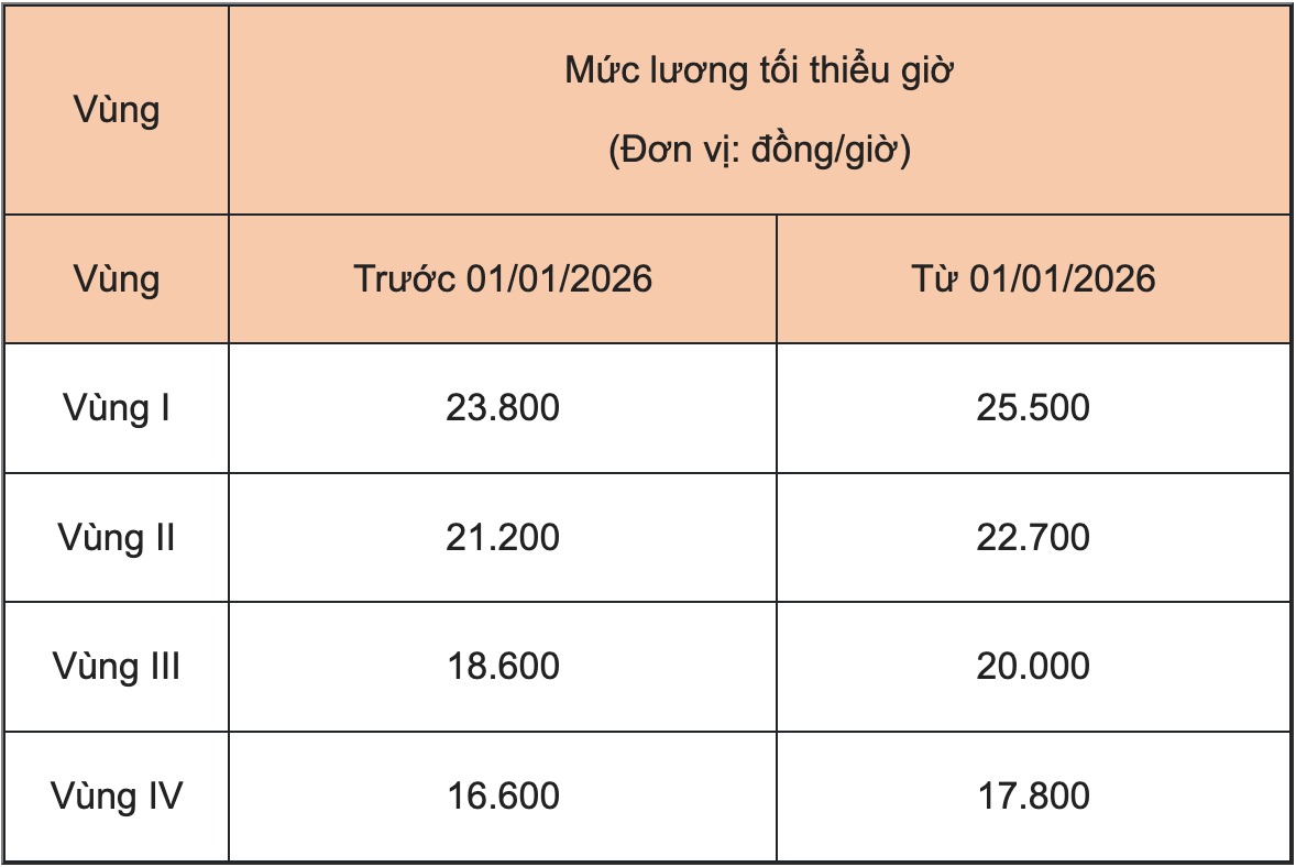 Việc tăng mức lương tối thiểu làm căn cứ đóng BHXH. Ảnh: Anh Tuấn