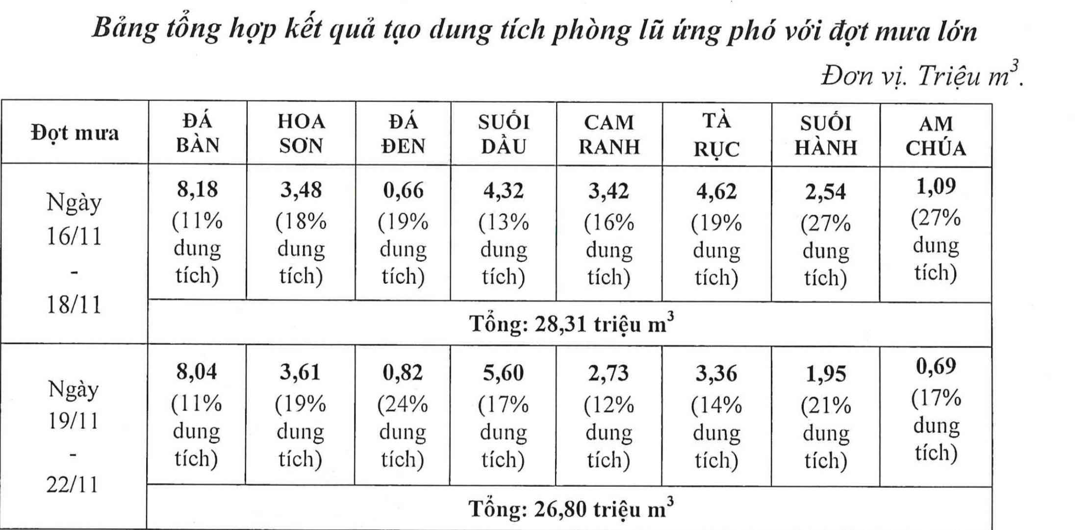viec du bao nuoc ve ho duoc Cong ty Thuy loi Khanh Hoa tinh toan dua tren cac ban tin luong mua do Dai Khi tuong thuy van tinh Khanh Hoa