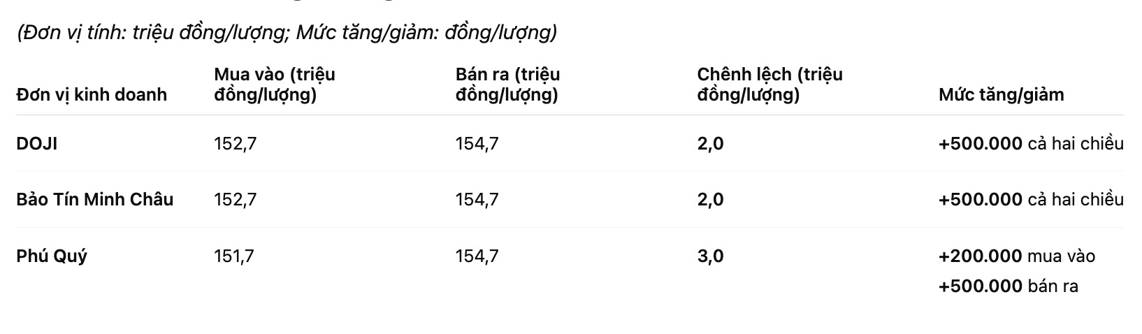 Gia vang mieng SJC tai mot so don vi kinh doanh. Bang: Khuong Duy