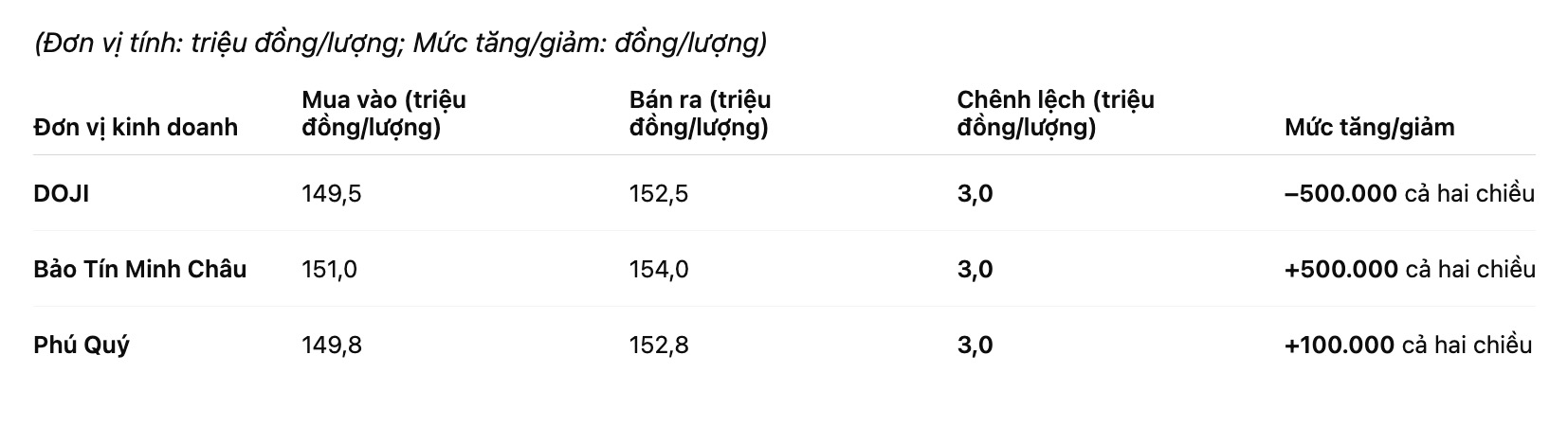 Gia vang nhan tron tai mot so don vi kinh doanh. Bang: Khuong Duy