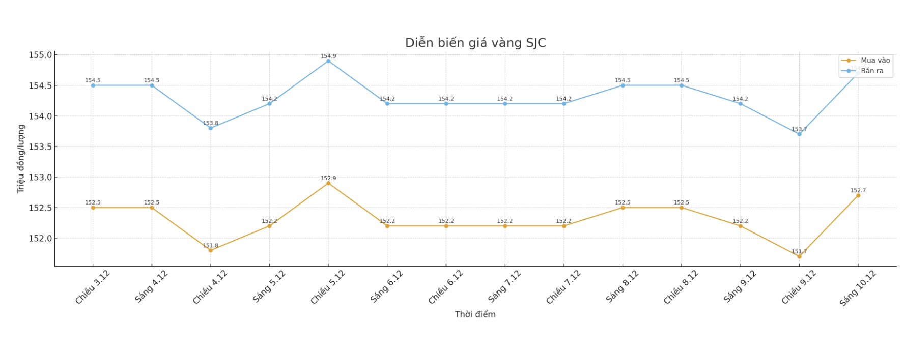 Dien bien gia vang SJC nhung phien giao dich gan day. Bieu do: Khuong Duy
