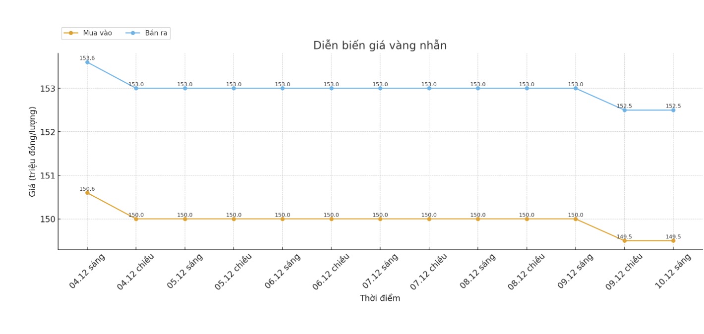 Dien bien gia vang nhan tron nhung phien giao dich gan day. Bieu do: Khuong Duy