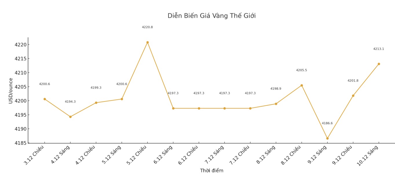 Dien bien gia vang the gioi nhung phien giao dich gan day. Bieu do: Khuong Duy 