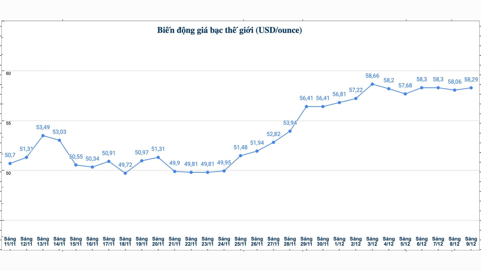 Diễn biến giá bạc thế giới những phiên gần đây. Biểu đồ: Phương Anh