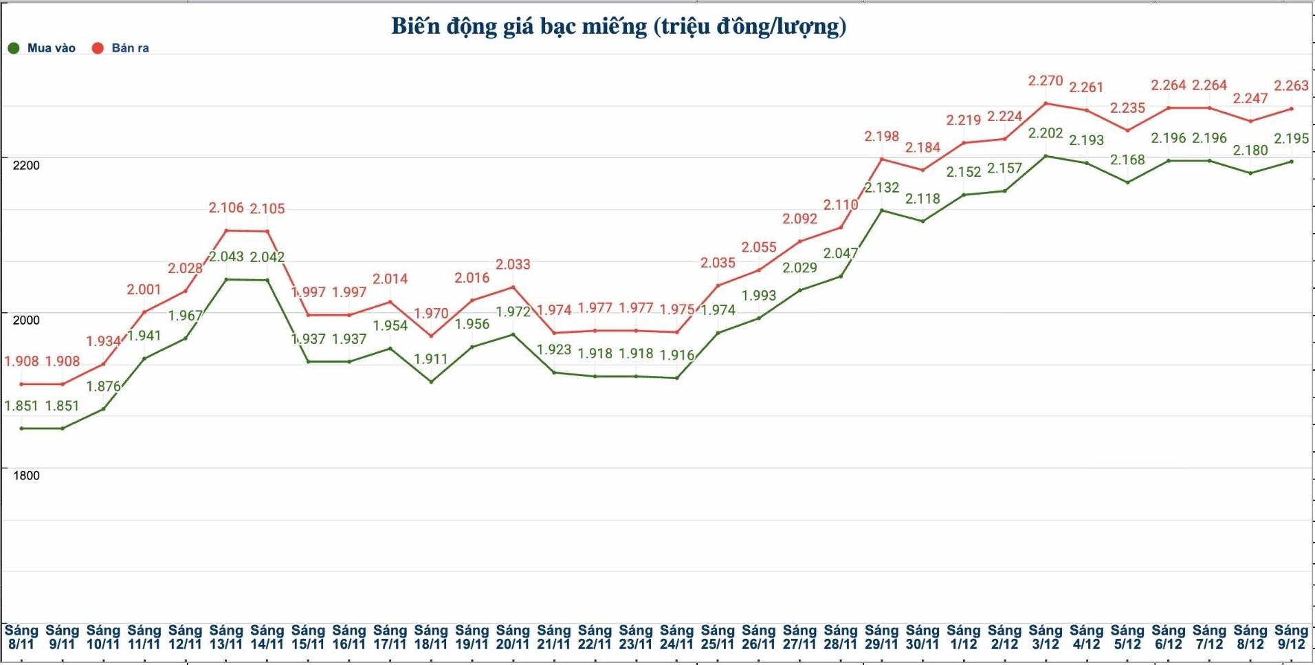 Diễn biến giá bạc trong nước những phiên gần đây. Biểu đồ: Phương Anh