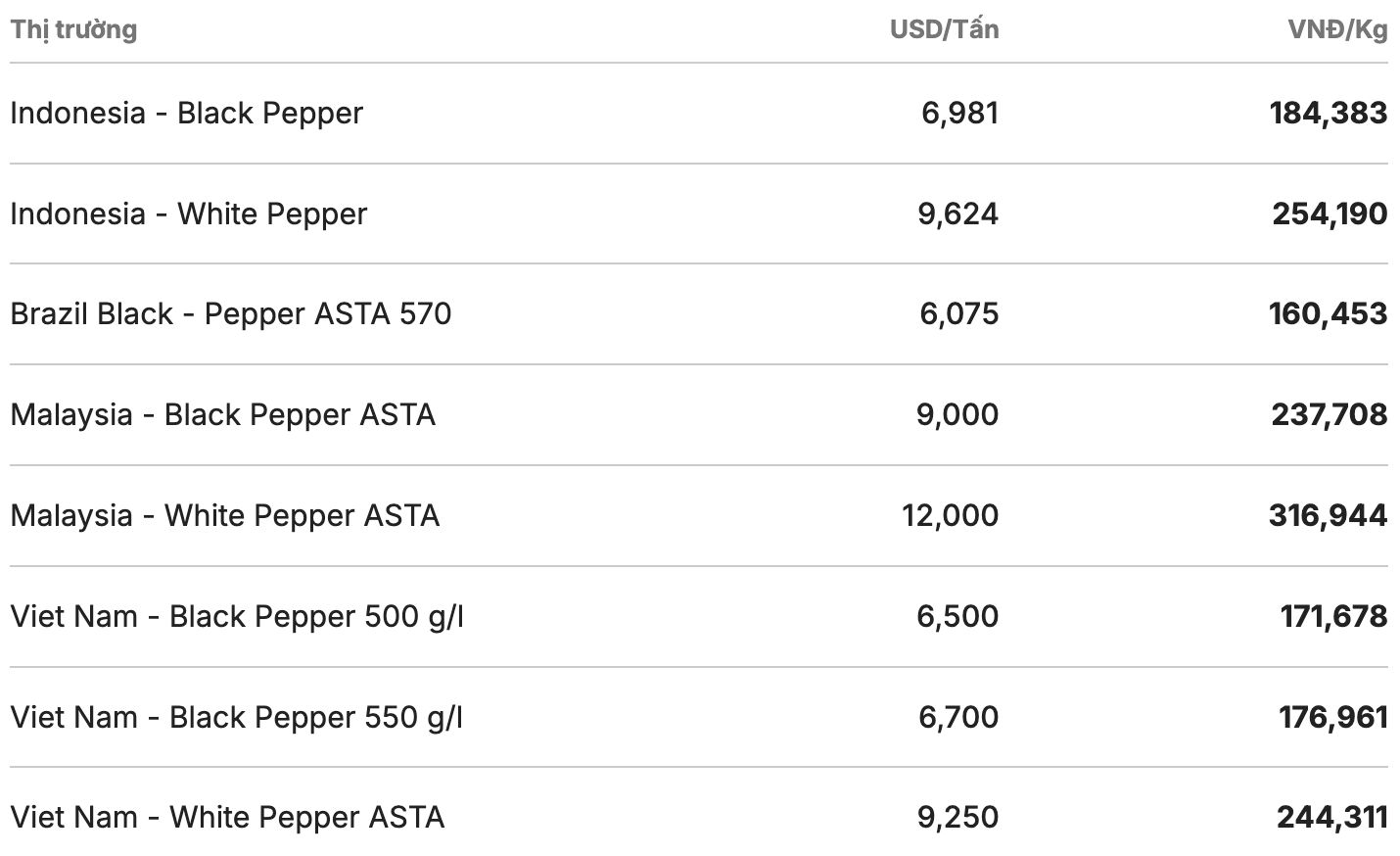 Gia tieu the gioi cap nhat luc 13h ngay 9.12. Nguon: Giatieu.com
