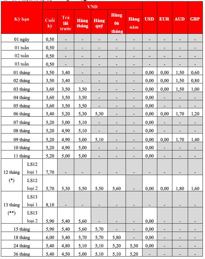 Bieu lai suat tiet kiem tai quay HDBank. Anh: HDBank