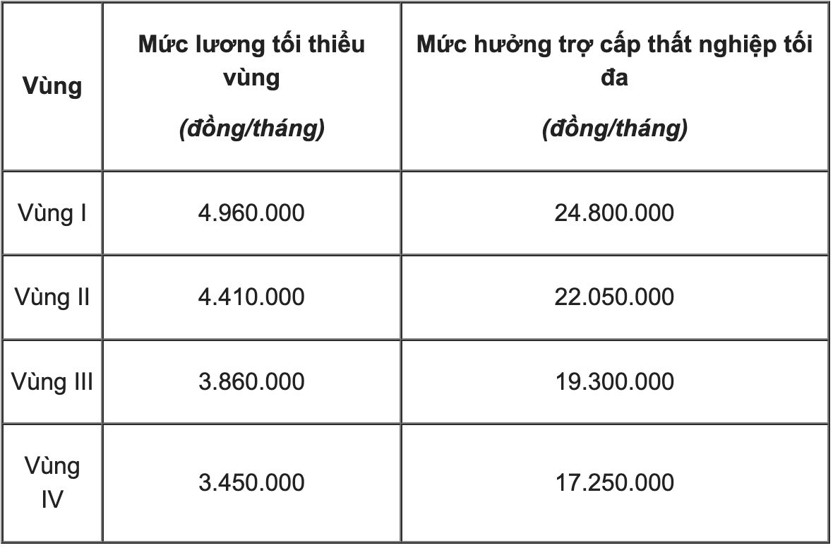 Từ 1.1.2026, người thất nghiệp có thể nhận mức trợ cấp lên đến 26,5 triệu  đồng/tháng