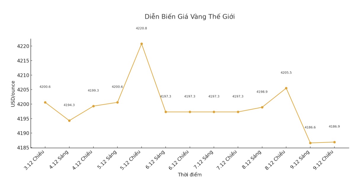Dien bien gia vang the gioi nhung phien giao dich gan day. Bieu do: Khuong Duy