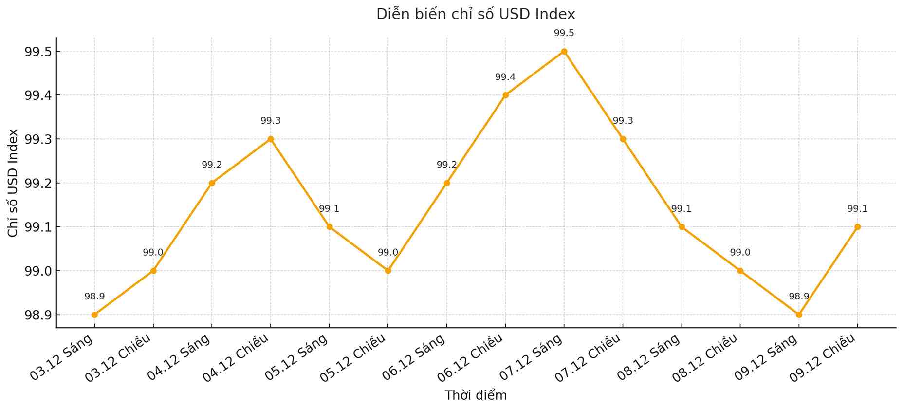 Dien bien chi so USD Index trong nhung phien giao dich gan day. Bieu do: Song Anh.