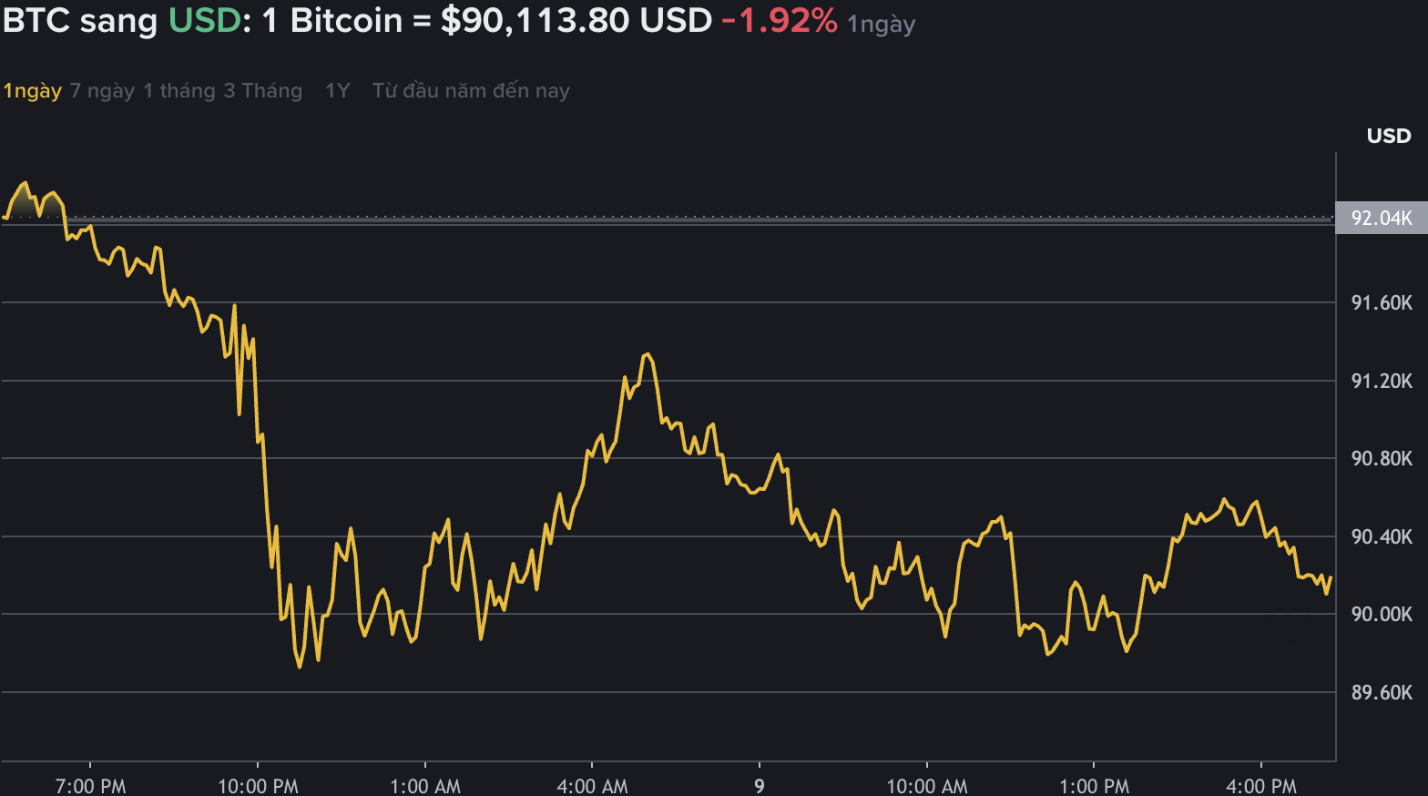 Du lieu tren Binance - san giao dich tien ma hoa lon nhat the gioi cho thay gia Bitcoin lao doc, giao dich quanh vung 90.000 USD. Nguon: Binance.com