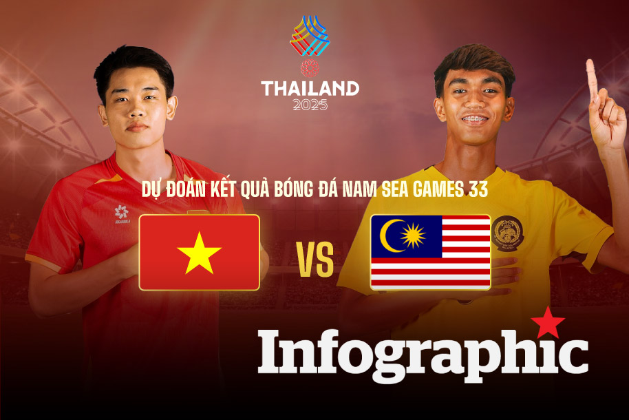 Dự đoán kết quả U22 Việt Nam vs U22 Malaysia tại SEA Games 33
