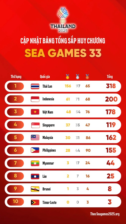 Bang tong sap huy chuong SEA Games 33 ngay 16.12.