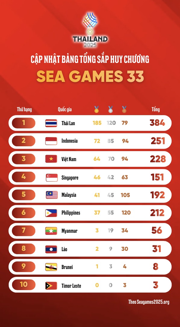 Bang tong sap huy chuong SEA Games 33 ngay 17.12.