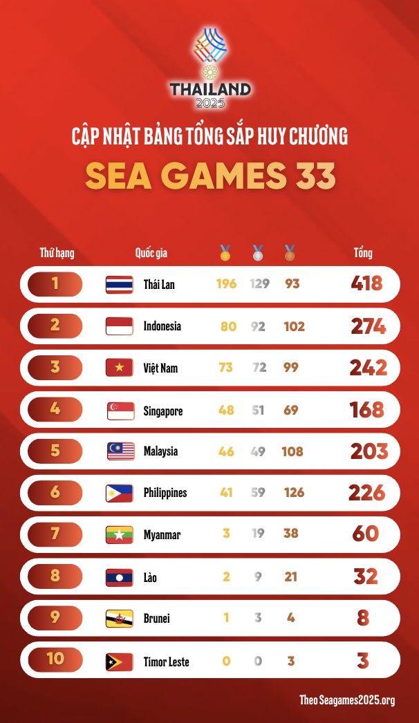 Bang tong sap huy chuong SEA Games 33 tinh den 8h00 ngay 19.12.