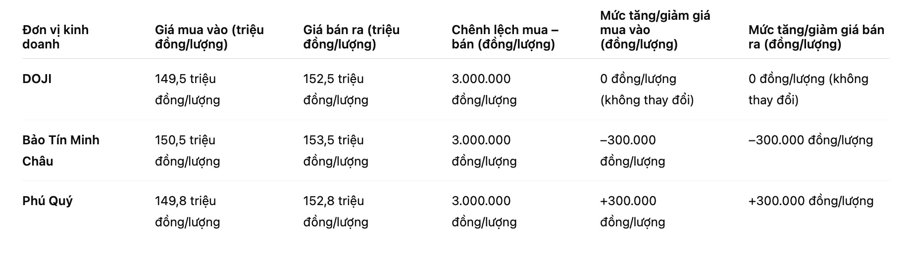 Gia vang nhan tron tai mot so don vi kinh doanh. Bang: Khuong Duy