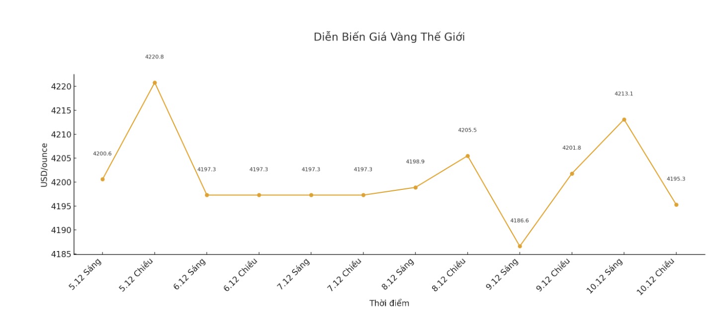Dien bien gia vang the gioi nhung phien giao dich gan day. Bieu do: Khuong Duy