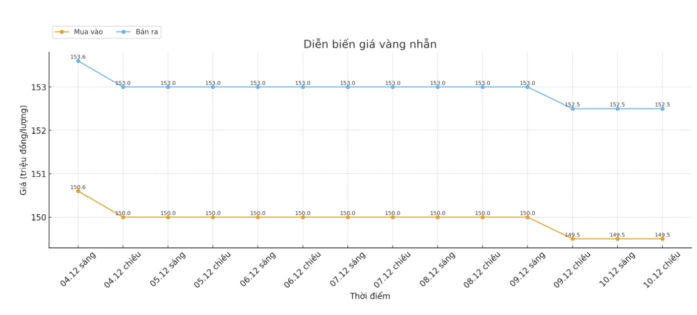 Dien bien gia vang nhan nhung phien giao dich gan day. Bieu do: Khuong Duy