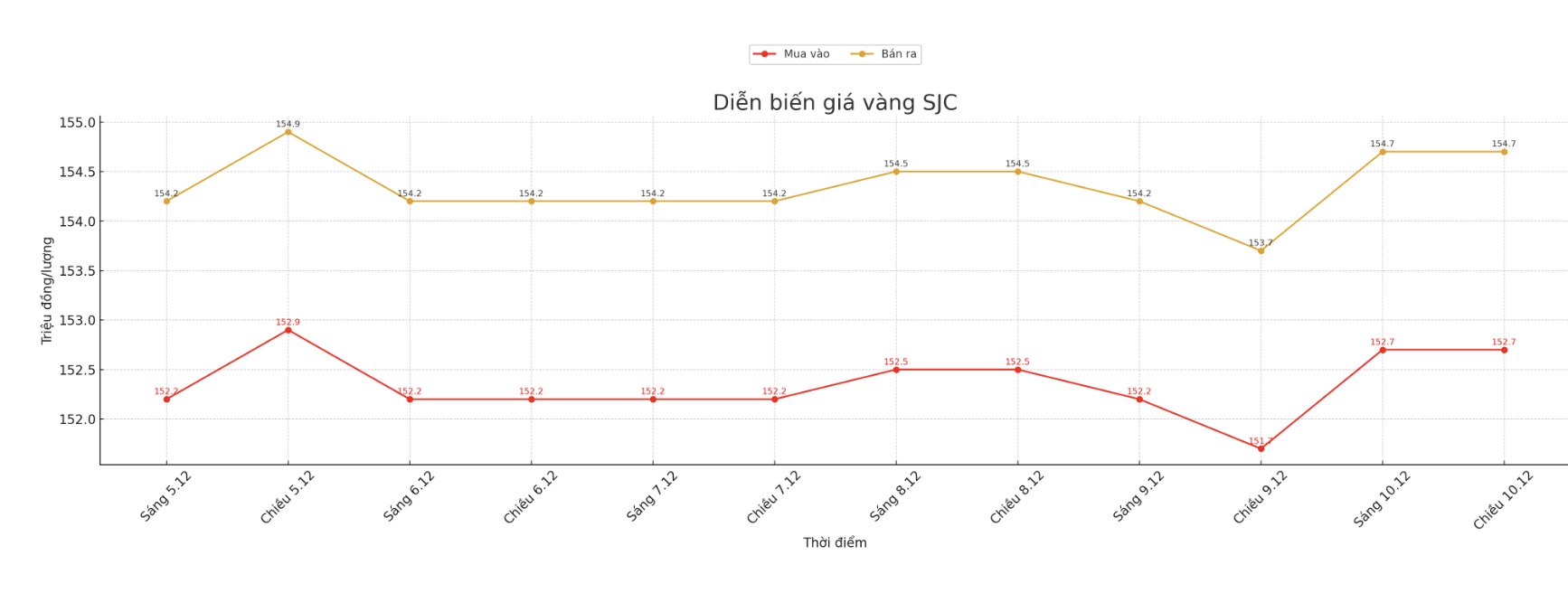 Dien bien gia vang SJC nhung phien giao dich gan day. Bieu do: Khuong Duy