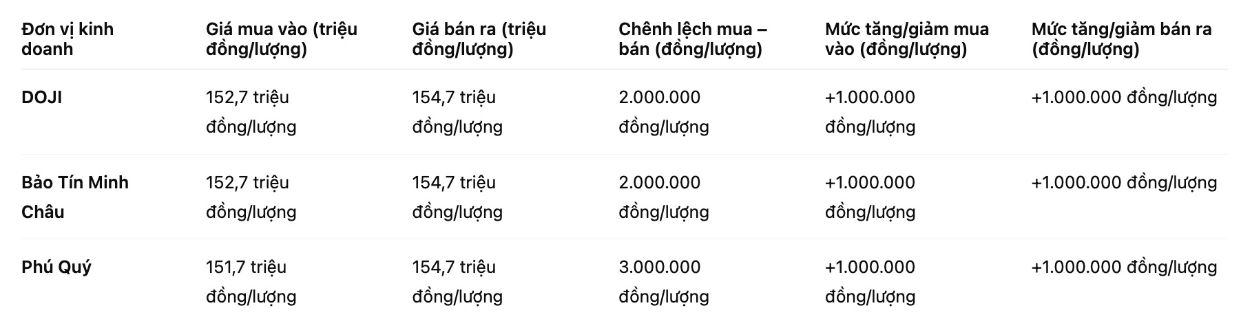 Gia vang mieng SJC tai mot so don vi kinh doanh. Bang: Khuong Duy