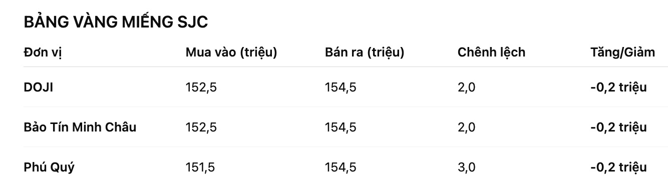 Gia vang mieng SJC tai mot so don vi kinh doanh. Bang: Khuong Duy