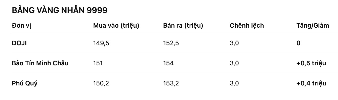 Gia vang nhan tron tai mot so don vi kinh doanh. Bang: Khuong Duy