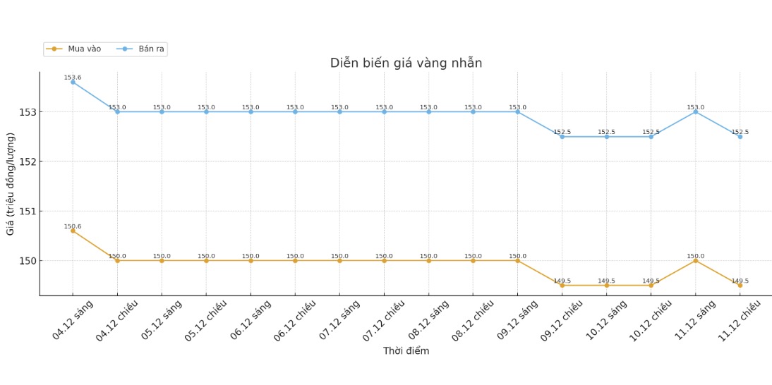 Dien bien gia vang nhan nhung phien giao dich gan day. Bieu do: Khuong Duy