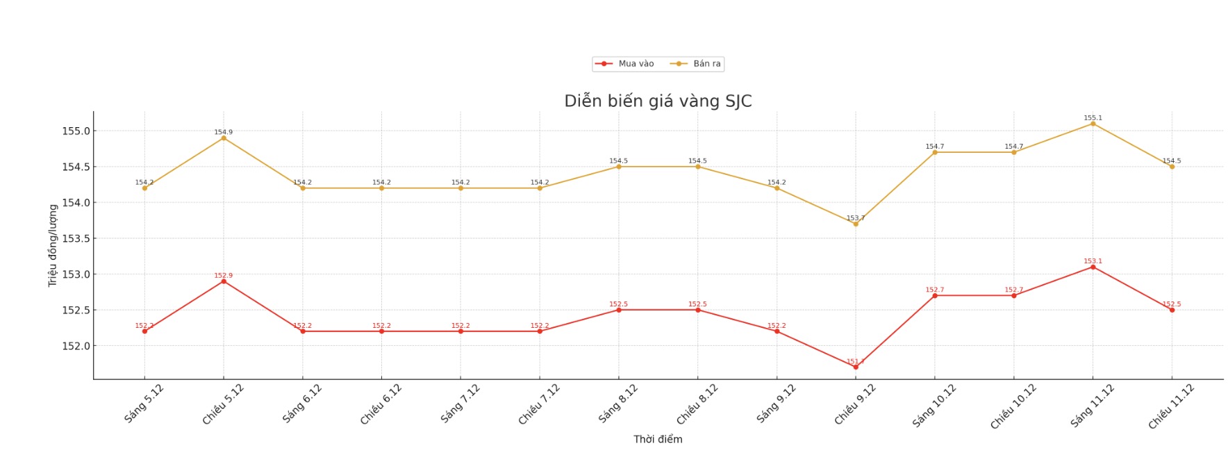 Dien bien gia vang SJC nhung phien giao dich gan day. Bieu do: Khuong Duy