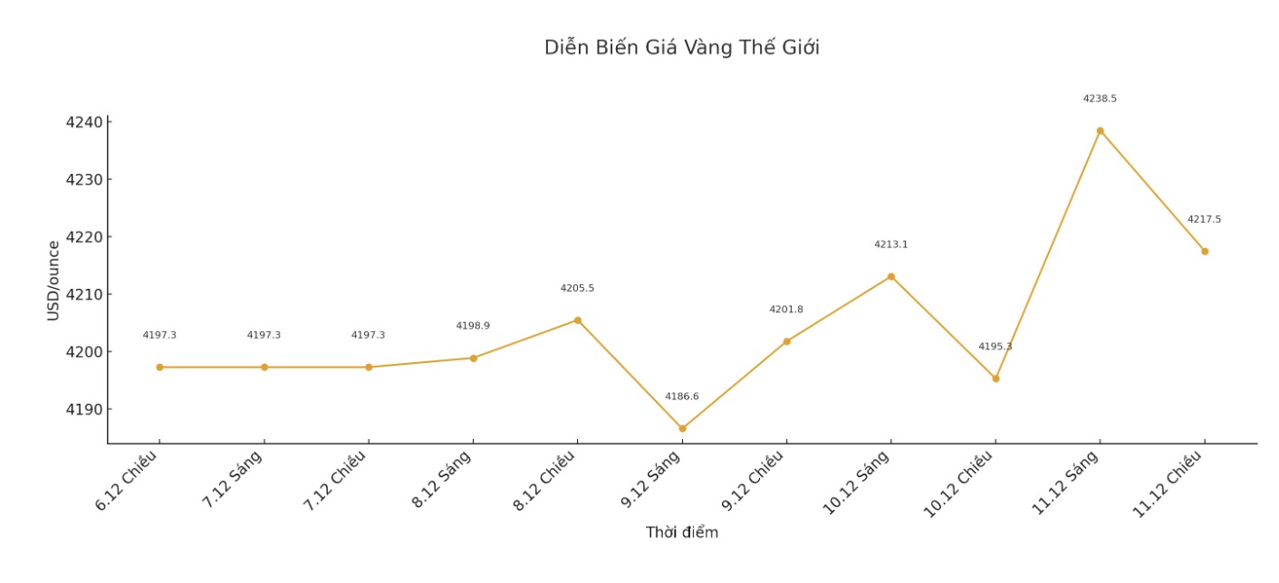 Dien bien gia vang the gioi nhung phien giao dich gan day. Bieu do: Khuong Duy