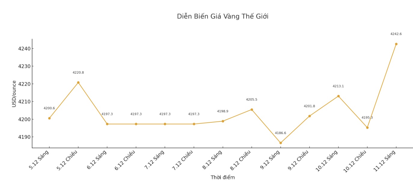 Dien bien gia vang the gioi nhung phien giao dich gan day. Bieu do: Khuong Duy