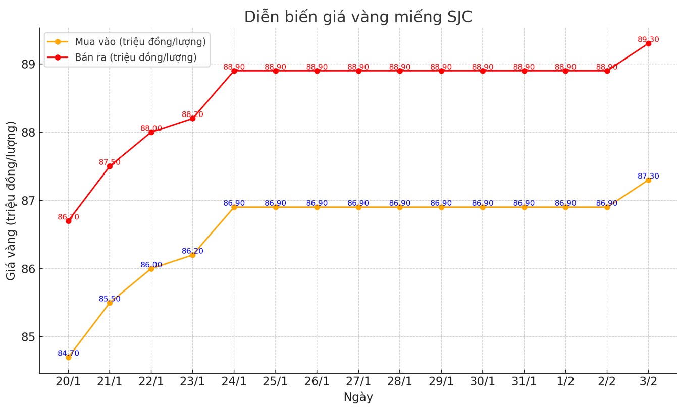 Diễn biến giá vàng SJC những phiên gần đây. Biểu đồ: Tường Vân