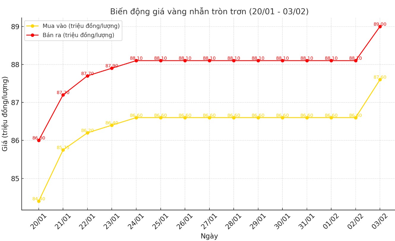 Diễn biến giá vàng nhẫn trơn những phiên gần đây. Biểu đồ: Giang Linh