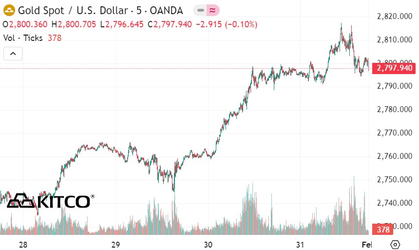 Tinh den 2h ngay 1.2, gia vang the gioi niem yet tren Kitco o nguong 2.770,8 USD/ounce. Nguon: Kitco