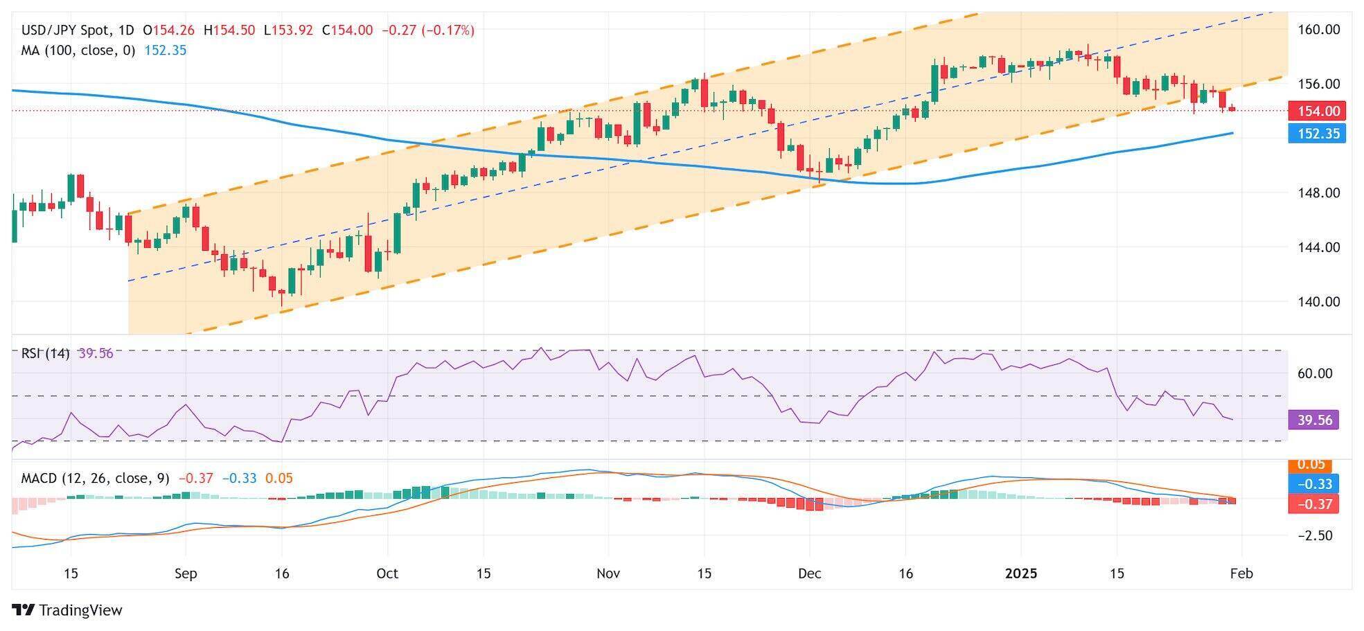 USD/JPY co the gap kho khan trong viec tan dung muc tang trong ngay vuot qua giua muc 154,00. Anh: TradingView.