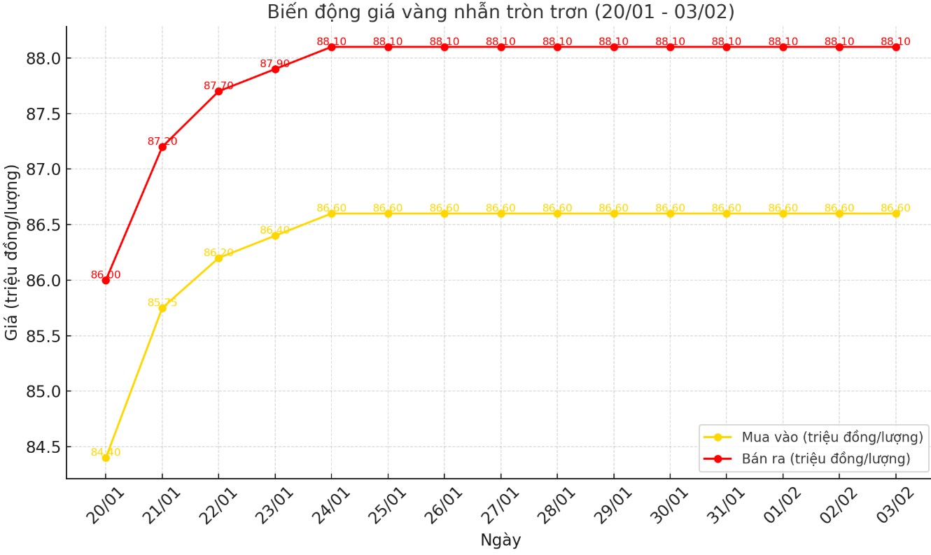 Dien bien gia vang nhan tron tron 9999 thoi gian gan day. Bieu do: Le Ha