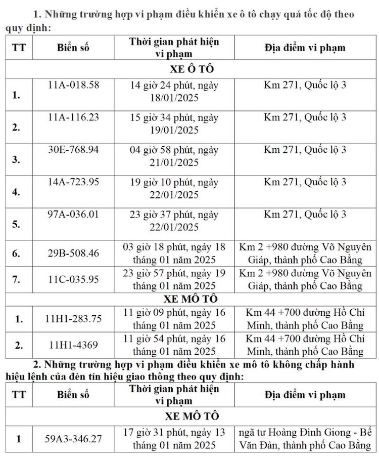 Danh sach phuong tien vi pham giao thong bi phat nguoi tai thanh pho Thanh Hoa tu ngay 11.12.2024 den 20.12.2024. Anh: Cong an tinh Cao Bang