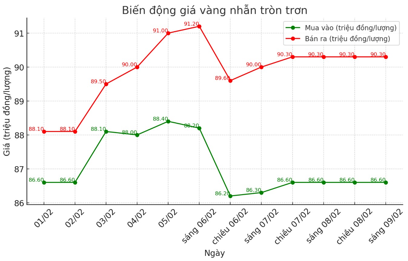 Dien bien gia vang nhan thoi gian gan day. Bieu do: Khuong Duy