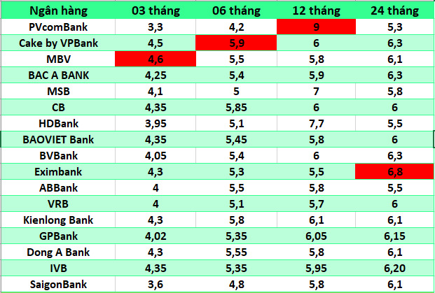 Biểu lãi suất một số ngân hàng ngày 3.2.2025. Bảng: Hà Vy