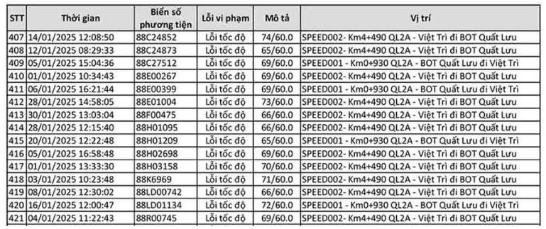 Danh sach cac phuong tien bien so Vinh Phuc bi phat nguoi loi toc do tai Vinh Phuc trong thang 1.2025.