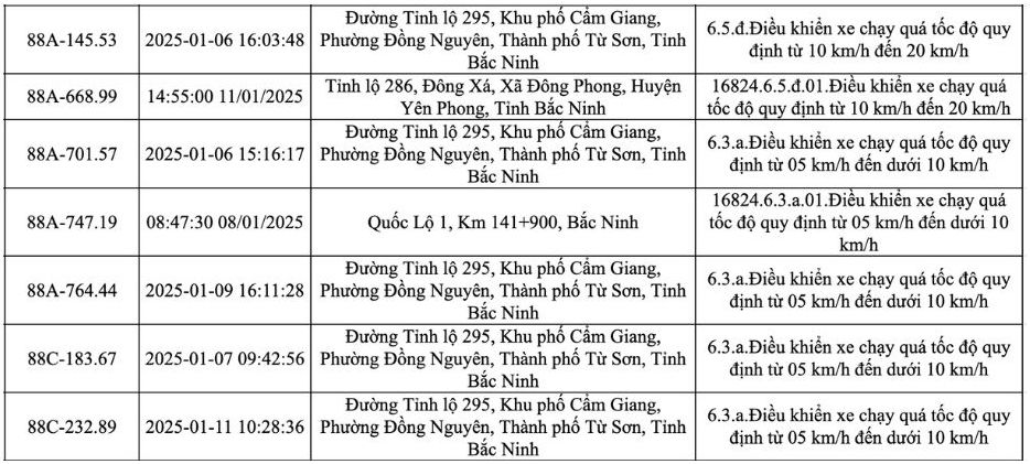 Danh sach cac phuong tien bien so Vinh Phuc bi phat nguoi tai Bac Ninh tu ngay 6.1 - 12.1.2025. Nguon: Cong an tinh Bac Ninh