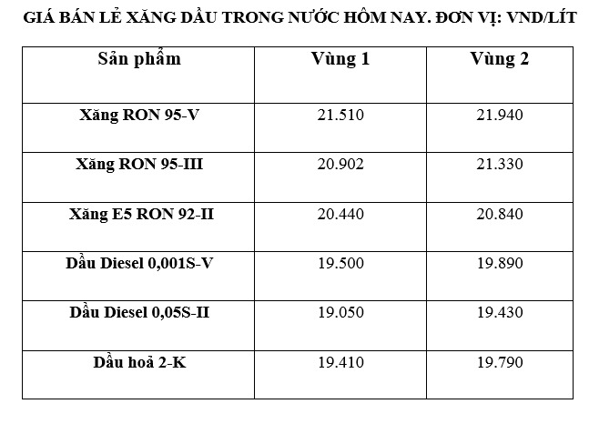 Gia xang dau trong nuoc ngay 10.2 theo bang gia cong bo cua Petrolimex. Anh: Ha Vy