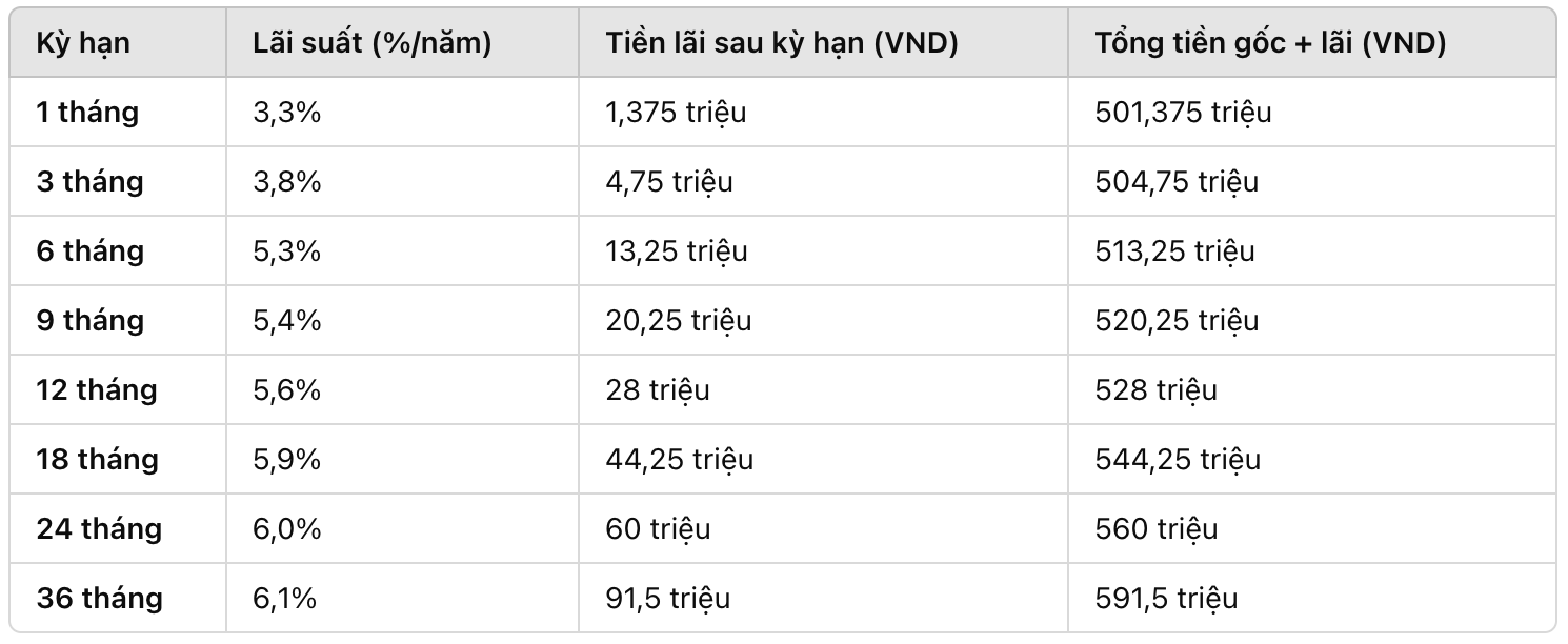 Ky han cang dai, lai suat cang cao.