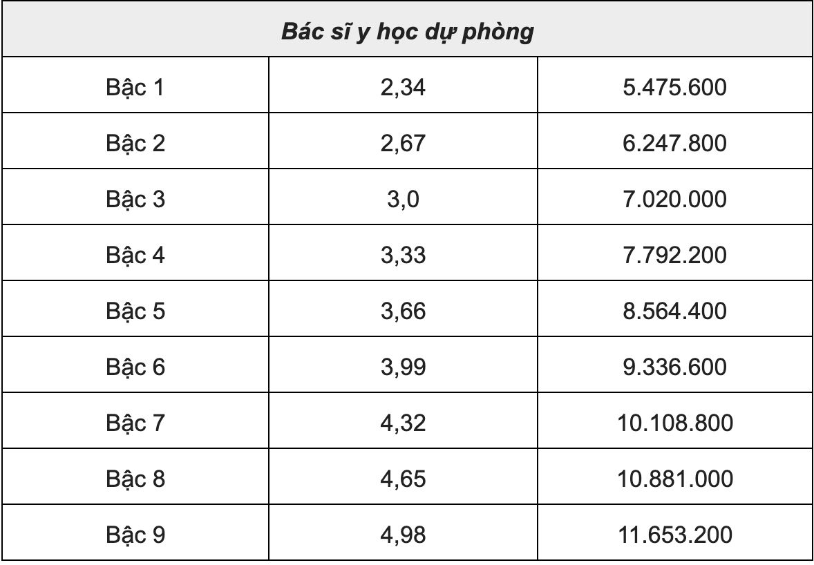 Chức danh bác sĩ y học dự phòng. Ảnh chụp màn hình