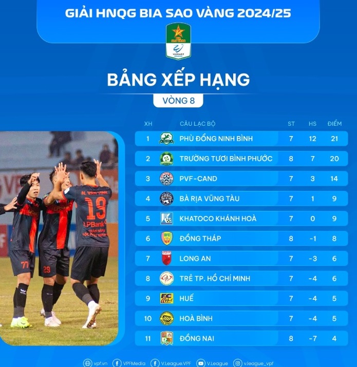 Bang xep hang giai hang Nhat Quoc gia 2024-2025 sau vong 8. Anh: VPF